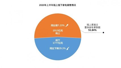 線上零售成家電行業復蘇關鍵，京東以28.86%占比領跑上半年全渠道銷售